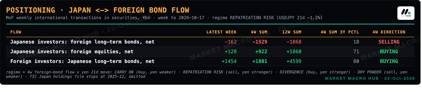 Positioning: Japan foreign bond flow Positioning: Japan foreign bond flow