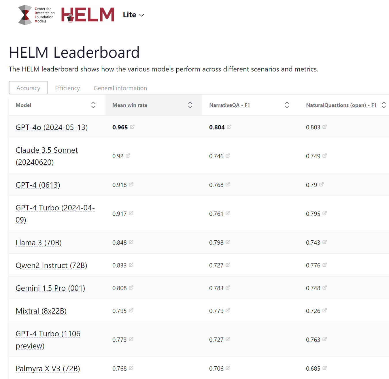A table displaying the top 10 foundation models on the CRFM leaderboard, including their names, scores, and rankings. A table displaying the top 10 foundation models on the CRFM leaderboard, including their names, scores, and rankings.