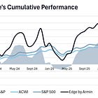 February 2026 | 2x the S&P 500's return since inception in May 2023