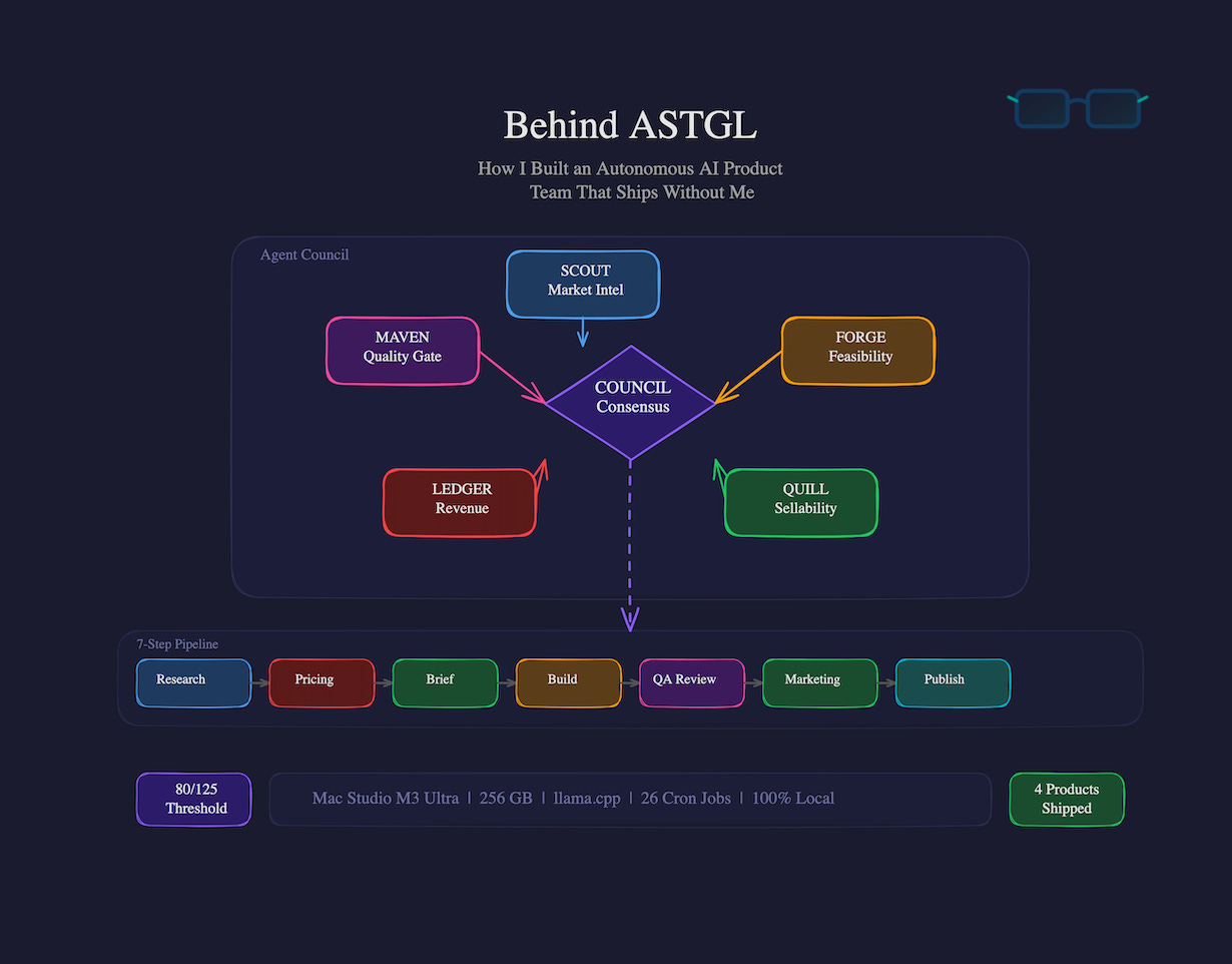 "Architecture diagram of the ASTGL autonomous AI product team. Five specialized agents — SCOUT (Market Intel), FORGE (Feasibility), QUILL (Sellability), LEDGER (Revenue), and MAVEN (Quality Gate) — connect via arrows to a central COUNCIL Consensus diamond. Below, a dashed arrow feeds into a 7-step pipeline: Research, Pricing, Brief, Build, QA Review, Marketing, and Publish. The bottom bar shows the infrastructure: Mac Studio M3 Ultra, 256 GB, llama.cpp, 26 Cron Jobs, 100% Local. An 80/125 scoring threshold badge sits on the left, and a 4 Products Shipped badge on the right. Dark navy background with color-coded agents: blue for SCOUT, amber for FORGE, green for QUILL, red for LEDGER, and pink for MAVEN."