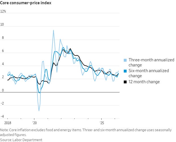 core cpi