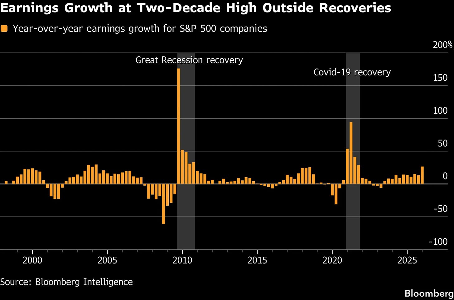 Earnings Bonanza That Trounced Forecasts Fuels Record Stocks Run - Bloomberg Earnings Bonanza That Trounced Forecasts Fuels Record Stocks Run - Bloomberg