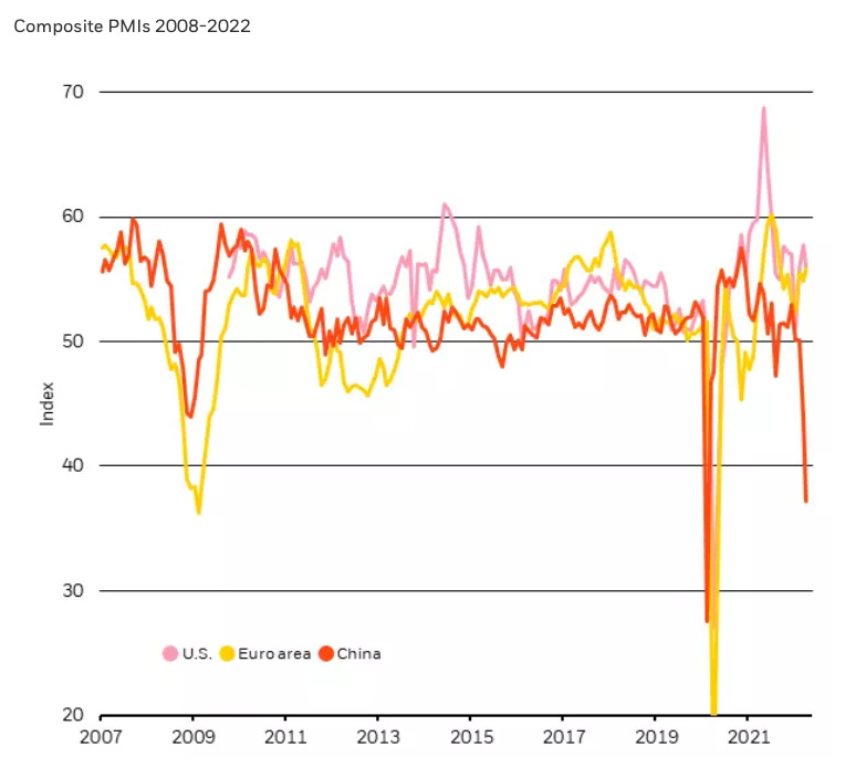 U.S, Euro Area & China PMI | Figure 3