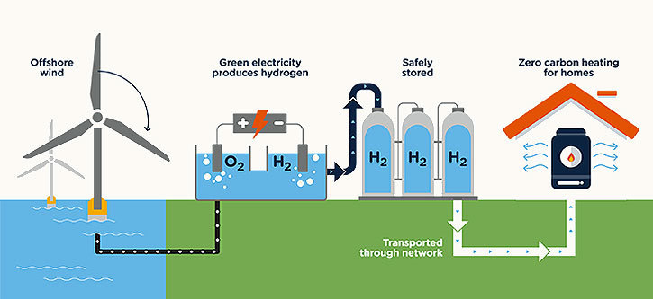 Green Hydrogen: Could It Be Key to a Carbon-Free Economy? - Yale E360