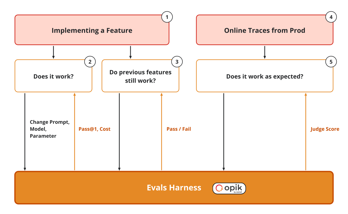 Two sources of work — a feature being implemented and the traces production emits — feed three questions, and one evals harness answers all three Two sources of work — a feature being implemented and the traces production emits — feed three questions, and one evals harness answers all three