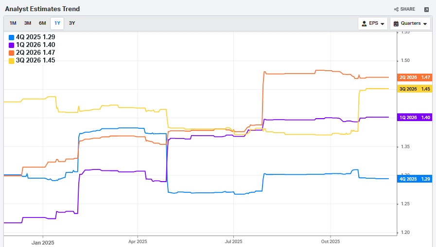 Paypal consensus estimate trends by quarter Paypal consensus estimate trends by quarter