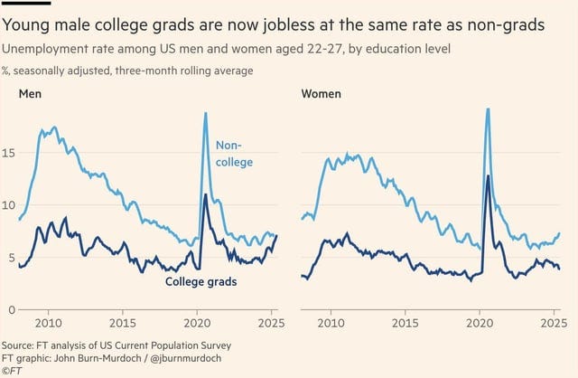 r/GenZ - Male college grads are now just as likely to be unemployed as people who never went to college. Same is not true for women, who are much more likely to land a job once they graduate college. Why is this happening? r/GenZ - Male college grads are now just as likely to be unemployed as people who never went to college. Same is not true for women, who are much more likely to land a job once they graduate college. Why is this happening?