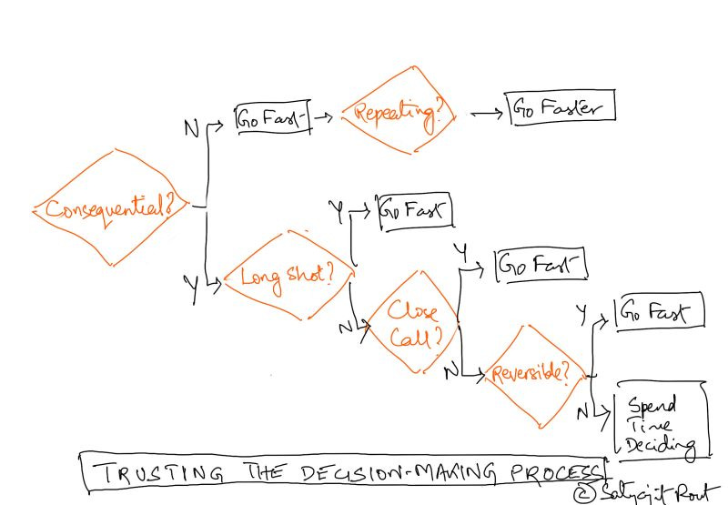 Decision-making process flowchart