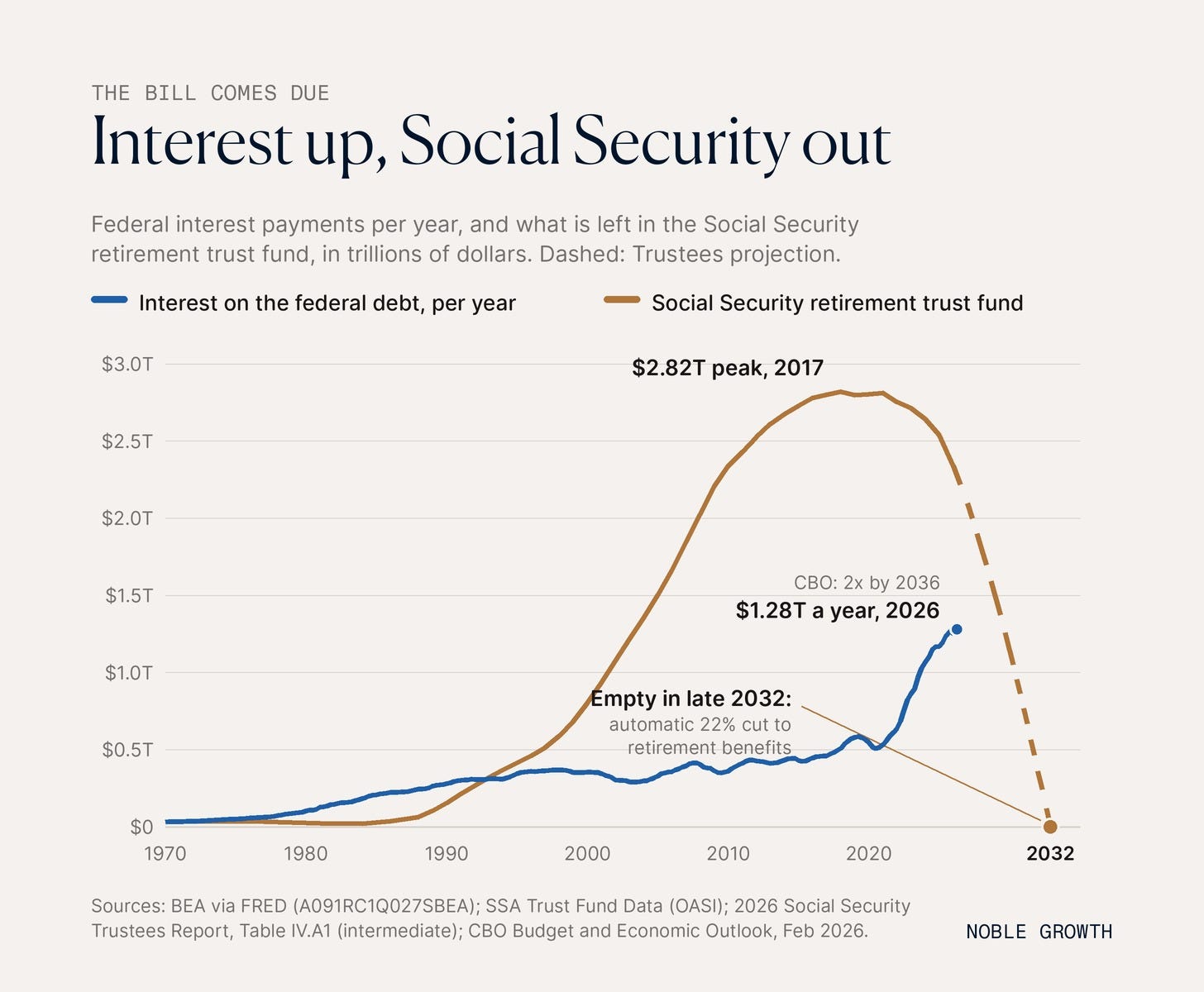 Chart, 1970 to 2032: federal interest payments rise to $1.28 trillion a year in 2026 while the Social Security retirement trust fund falls from a $2.82 trillion peak in 2017 toward zero in late 2032 Chart, 1970 to 2032: federal interest payments rise to $1.28 trillion a year in 2026 while the Social Security retirement trust fund falls from a $2.82 trillion peak in 2017 toward zero in late 2032