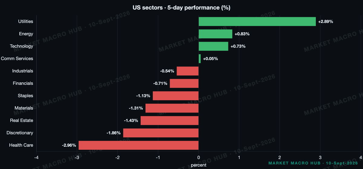 US sector performance US sector performance
