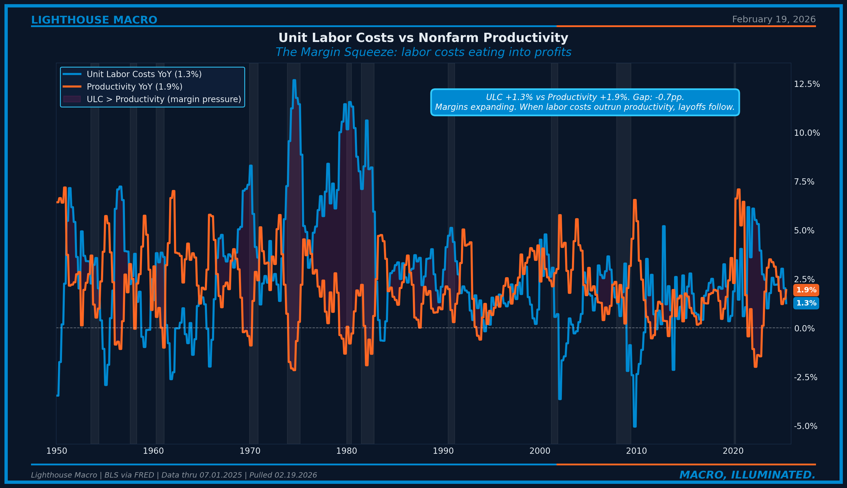 Figure 11: Unit Labor Costs vs Nonfarm Productivity YoY. ULC at +1.3%, Productiv