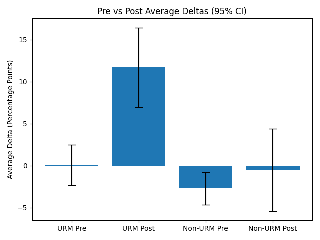 Figure 4. Pre-2020 versus Post-2020 mean differences in admissions rates for underrepresented minorities and non-underrepresented minorities relative to 2013 rates, with 95% confidence intervals. (Source: Figure created by the author using statistical analysis of data from Sajid, “Undergraduate Admissions Summary.” Additionally, URM Pre versus Post comparison returns a p-value < 0.001, while the non-URM comparison returns a p-value of 0.324)