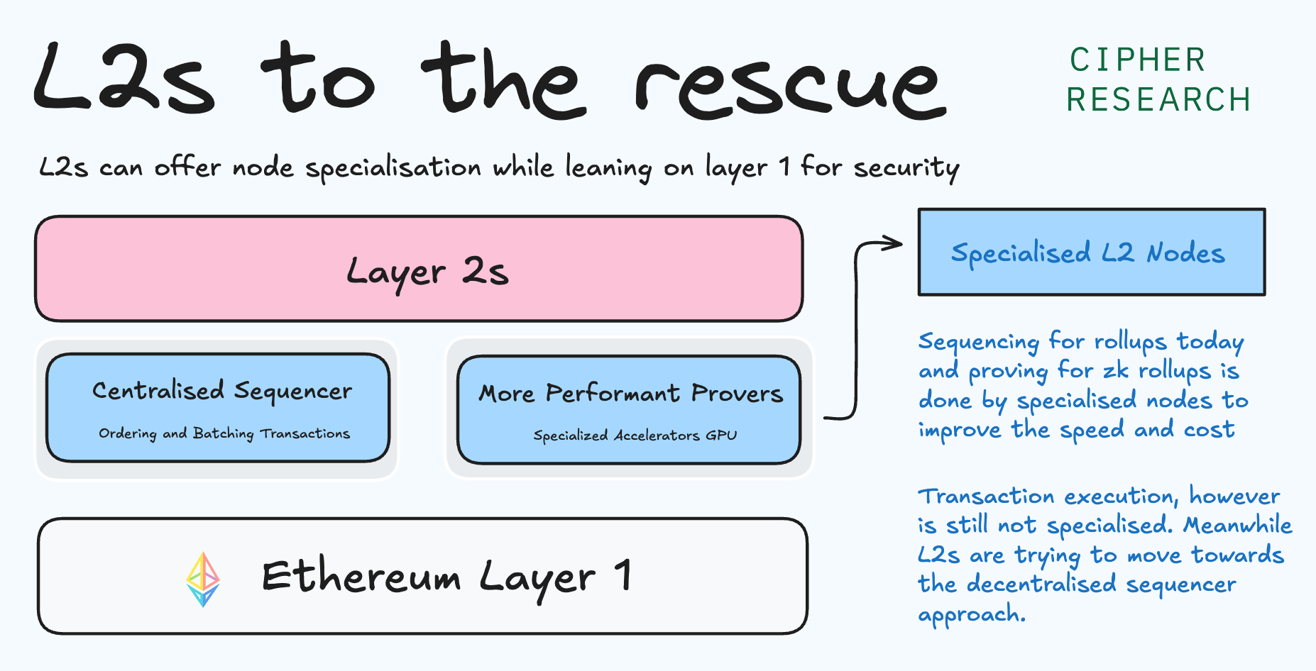 MegaETH Explained Simply in 2 minutes - Cipher Research