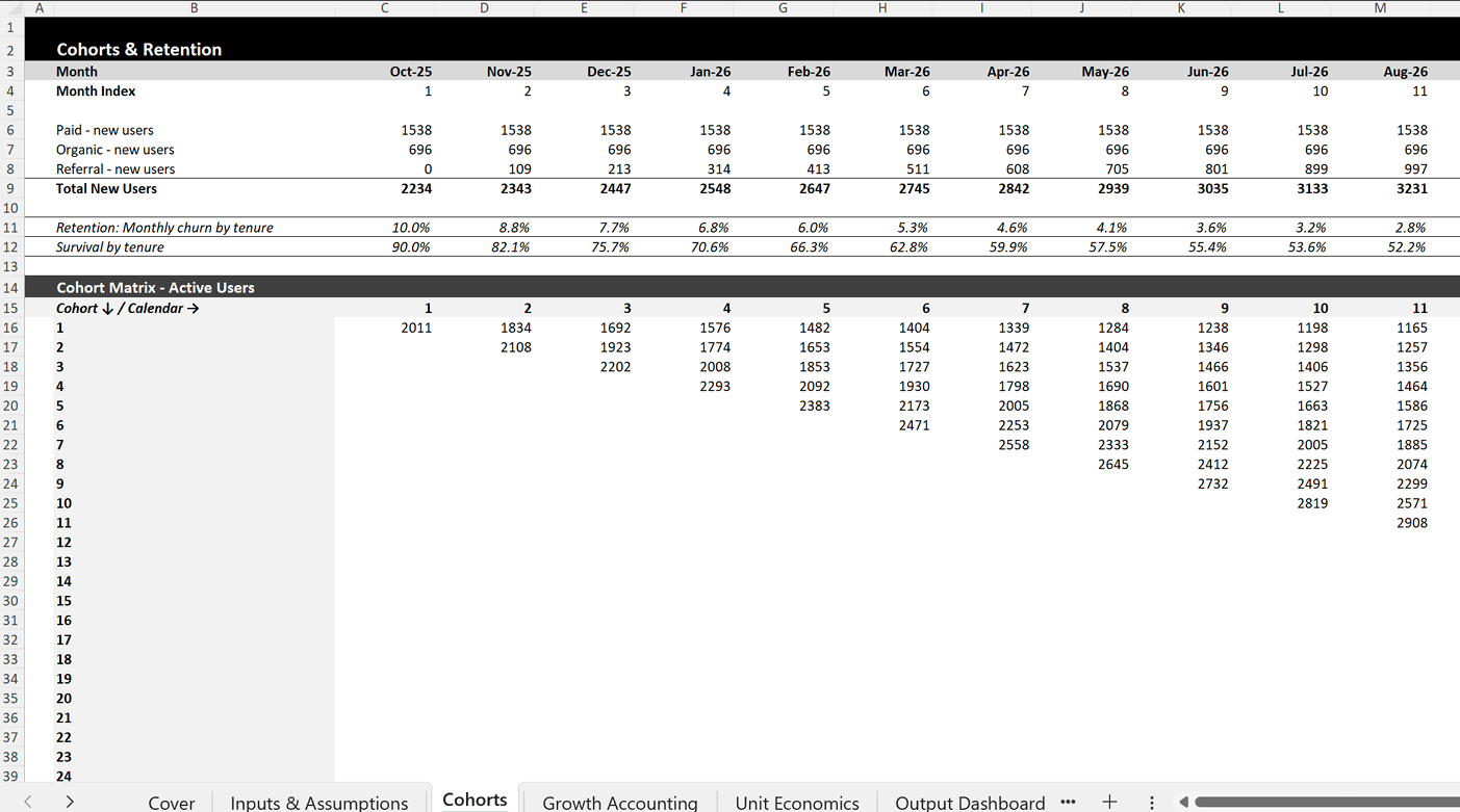 Screenshot of the cohort and retention tab showing monthly new users by source, churn-by-tenure, survival curve, and active-user cohort matrix.