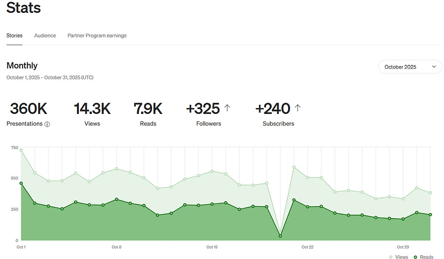 Modial Stats My Medium Stats and What Happened in October 2025