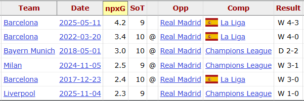 Teams who have had at least 2.3 non-penalty expected goals and at least nine shots on target against Real Madrid Teams who have had at least 2.3 non-penalty expected goals and at least nine shots on target against Real Madrid