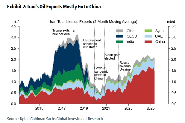 r/Infographics - Iran Oil mostly go to China