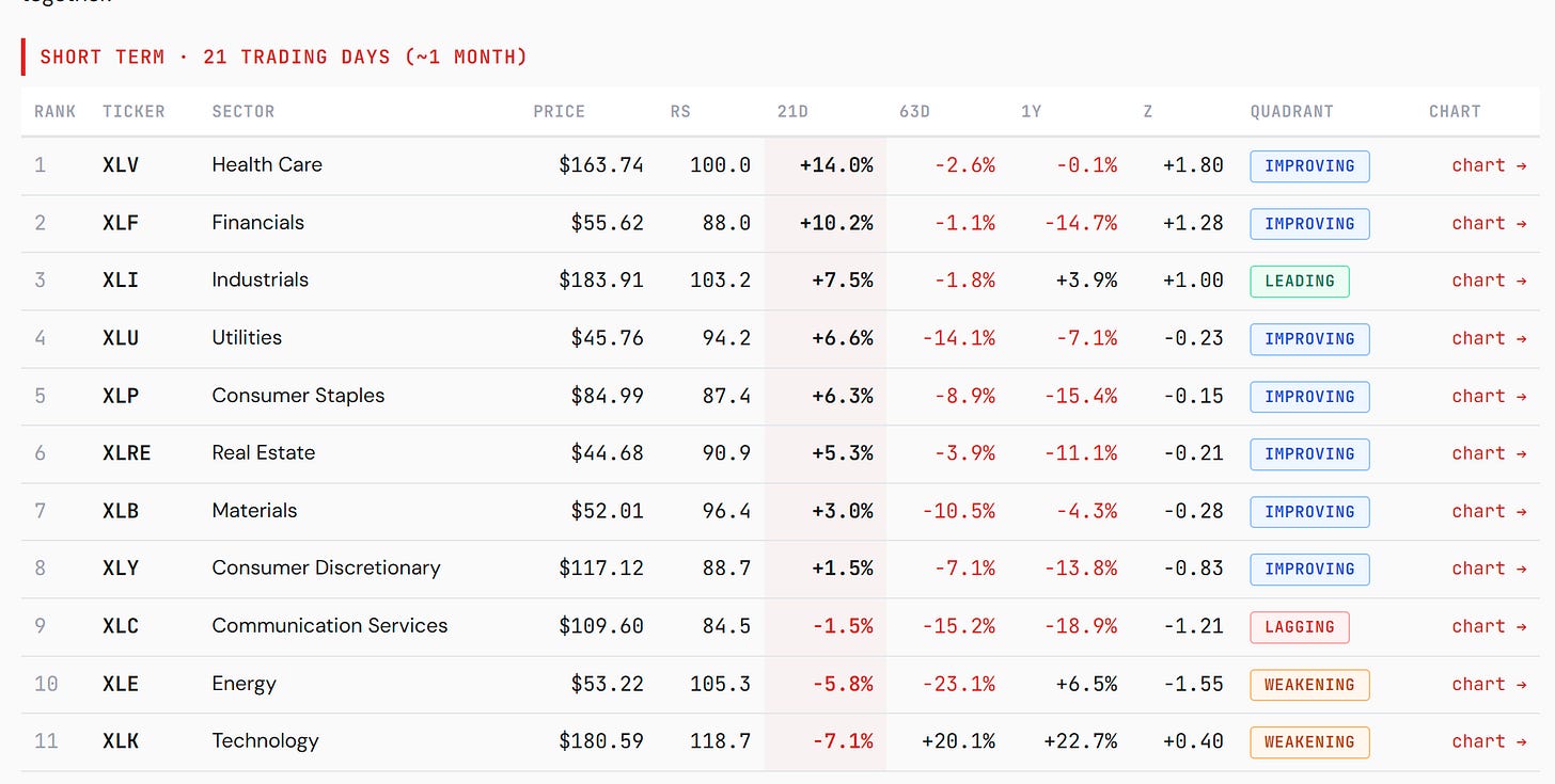 Short-term sector table over 21 trading days: XLK is the weakest sector at −7.1%, Health Care leads at +14.0%. Short-term sector table over 21 trading days: XLK is the weakest sector at −7.1%, Health Care leads at +14.0%.
