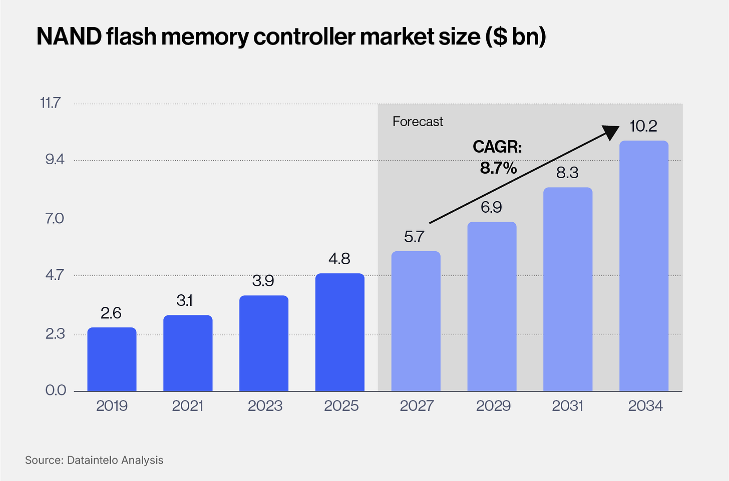 NAND flash memory controller market size