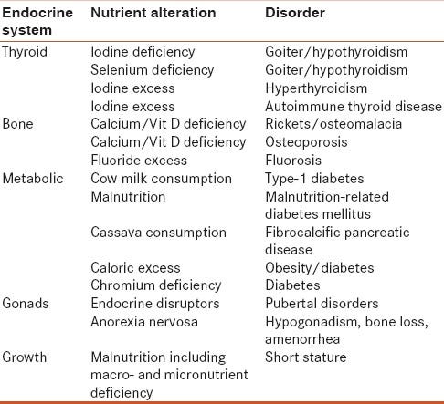 Nutritional endocrine disorders Hari Kumar K, Baruah M M - J Med Nutr Nutraceut Nutritional endocrine disorders Hari Kumar K, Baruah M M - J Med Nutr Nutraceut