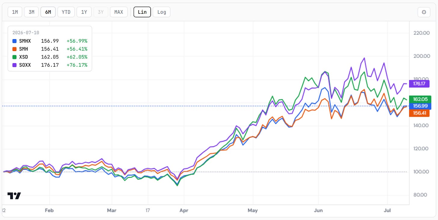 The semiconductor complex — SMHX, SMH, XSD and SOXX rebased over six months. Closelook compare tool.