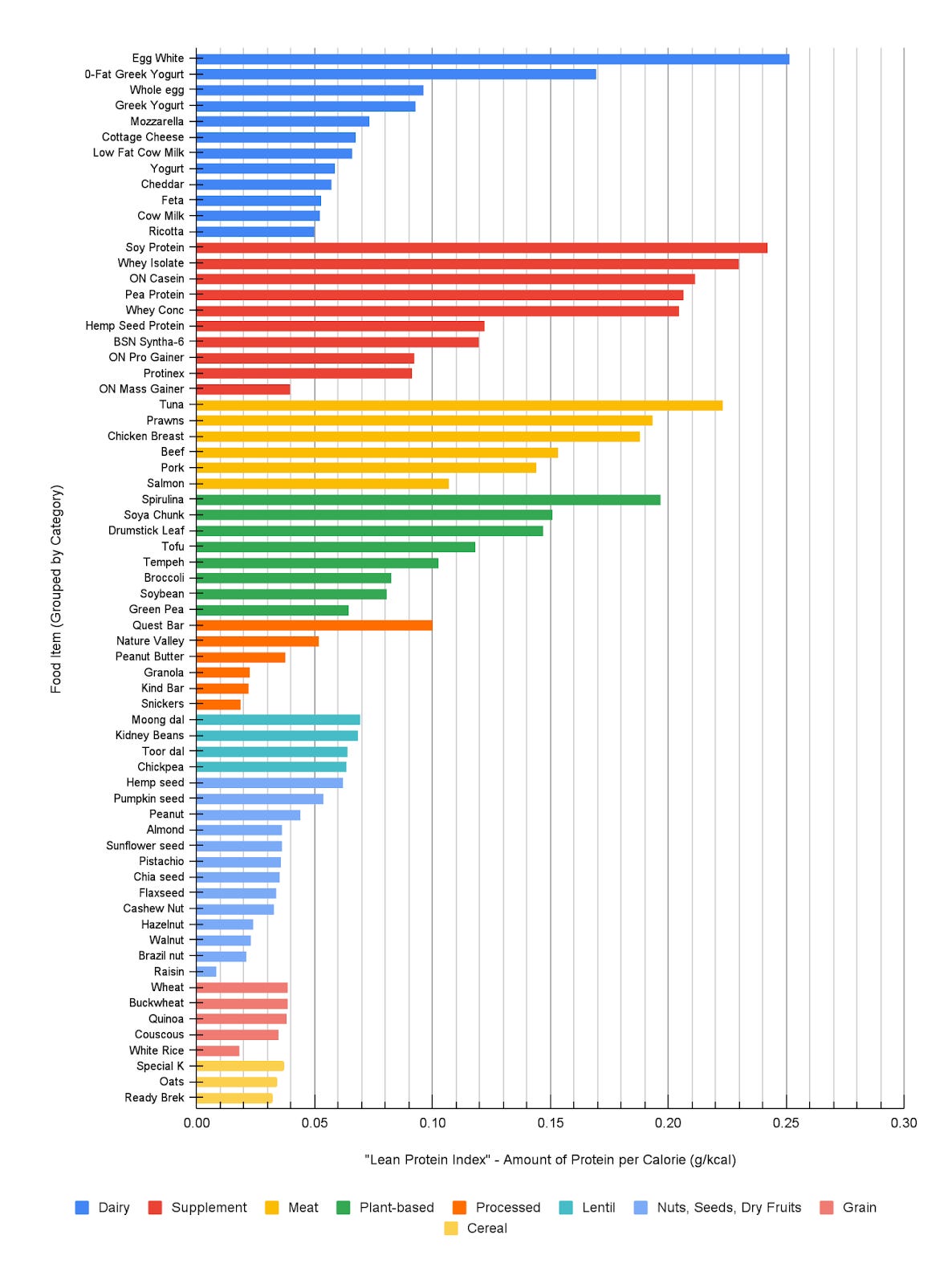 Chart Graph showing grouping items per category