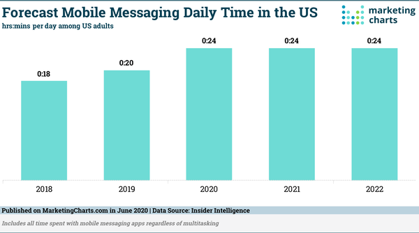 Time Spent With Mobile Messaging Apps Is on the Rise Time Spent With Mobile Messaging Apps Is on the Rise