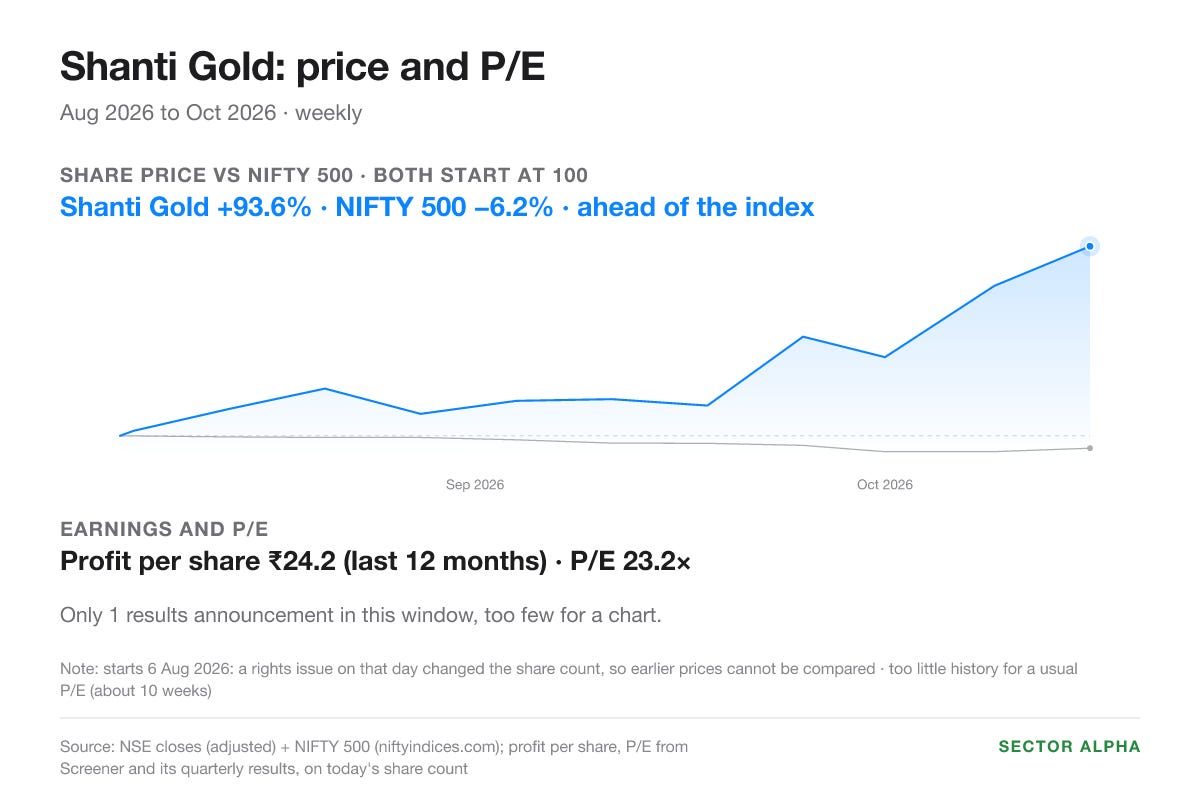 Shanti Gold, Aug 2026 to Oct 2026 (a rights issue in Aug 2026 changed the share count): share price up 93.6% against the NIFTY 500 down 6.2%. P/E 23.2; too little history for a usual level or an earnings chart. Shanti Gold, Aug 2026 to Oct 2026 (a rights issue in Aug 2026 changed the share count): share price up 93.6% against the NIFTY 500 down 6.2%. P/E 23.2; too little history for a usual level or an earnings chart.