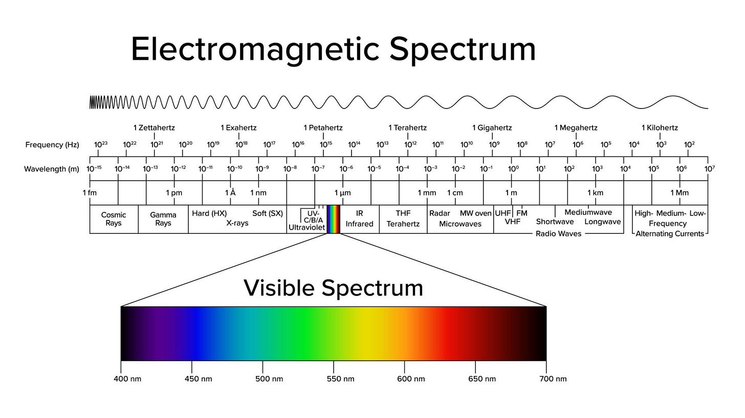 Image of electromagnetic spectrum chart showing visible light sliver Image of electromagnetic spectrum chart showing visible light sliver