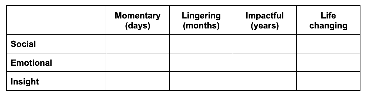 A grid shows three rows labelled Social, Emotional, and Insight, and four columns labelled Momentary (days), Lingering (months), Impactful (years), and Life changing. A grid shows three rows labelled Social, Emotional, and Insight, and four columns labelled Momentary (days), Lingering (months), Impactful (years), and Life changing.