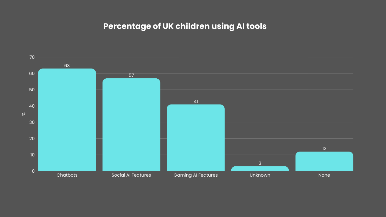 A graph showing the percentage of UK children using AI tools A graph showing the percentage of UK children using AI tools
