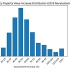The Baseline Manipulation is Real and Material; Pre-Revaluation Value Adjustment and Assessment Timing Question; Roy Carroll Edition 
