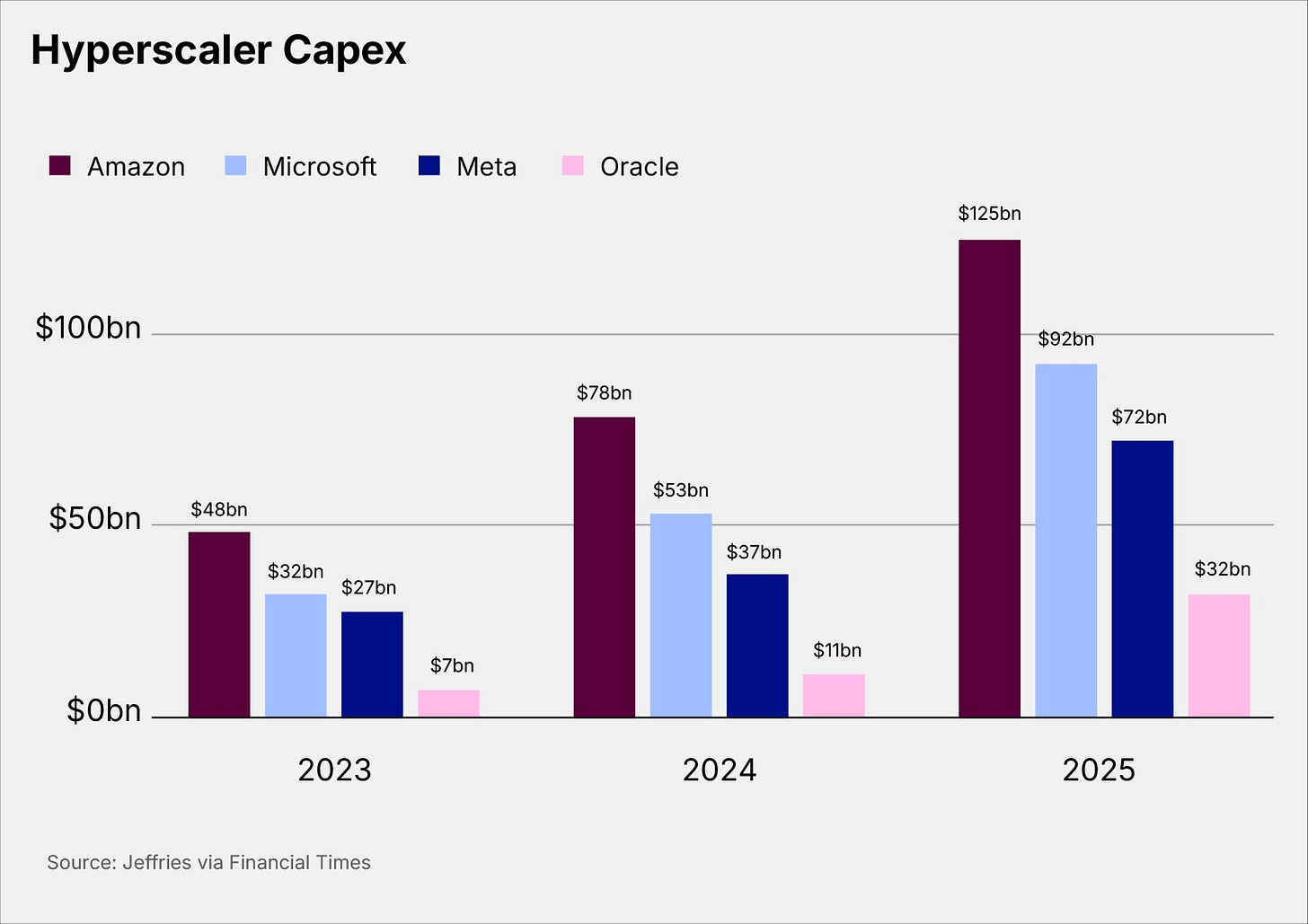 Hyperscaler Capex