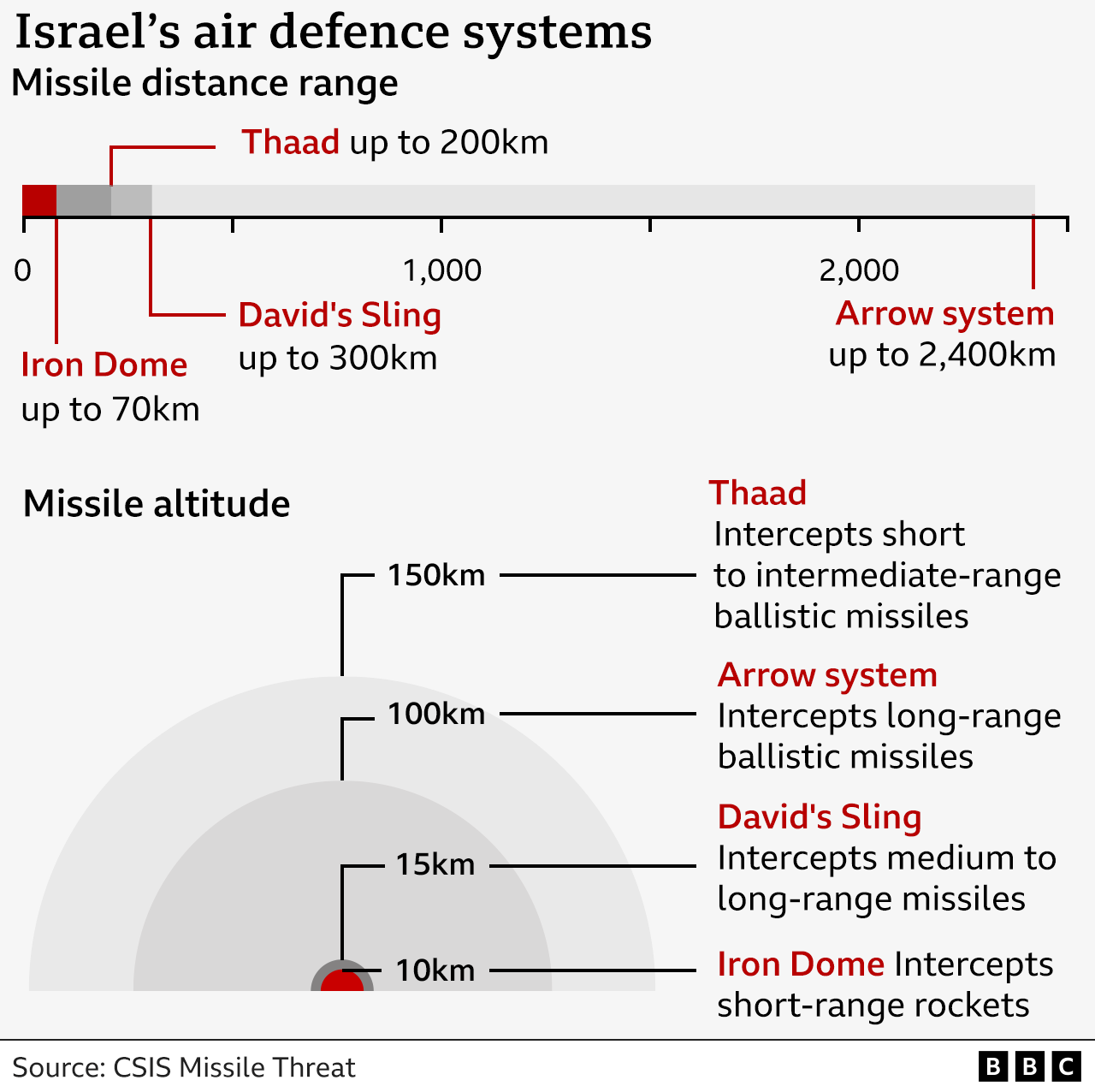 Range and altitude of Israel's missile systems, including Thaad (October 2024)