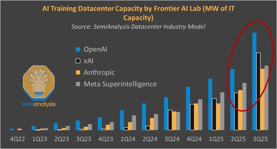 A graph of datacenter capacity

AI-generated content may be incorrect.