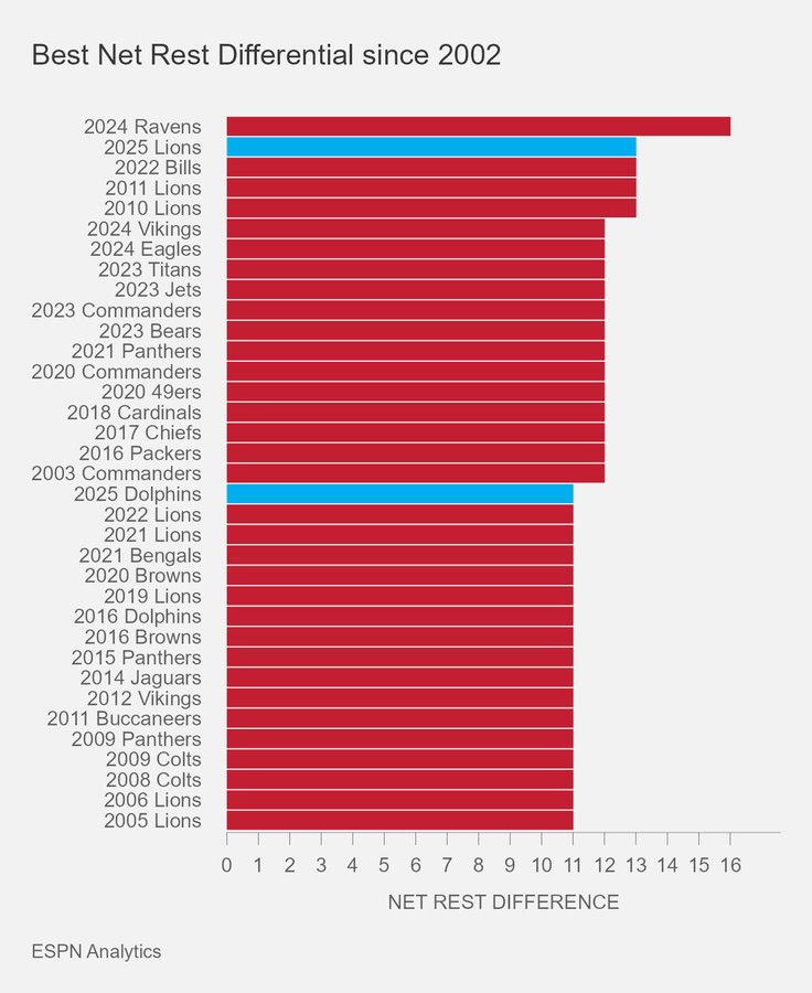 Detroit Lions 2025 net rest differential +13 days