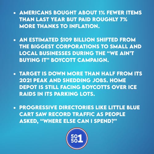 Blue infographic summarizing Black Friday boycott stats: Americans bought about 1% fewer items but paid roughly 7% more; an estimated $109 billion in spending shifted from big corporations to small and local businesses during the ‘We Ain’t Buying It’ campaign; Target’s stock is down more than half from its 2021 peak and cutting jobs while Home Depot still faces boycotts over ICE raids; progressive directory Little Blue Cart saw record traffic as shoppers asked ‘Where else can I spend?’ with the 50501 logo at the bottom. Blue infographic summarizing Black Friday boycott stats: Americans bought about 1% fewer items but paid roughly 7% more; an estimated $109 billion in spending shifted from big corporations to small and local businesses during the ‘We Ain’t Buying It’ campaign; Target’s stock is down more than half from its 2021 peak and cutting jobs while Home Depot still faces boycotts over ICE raids; progressive directory Little Blue Cart saw record traffic as shoppers asked ‘Where else can I spend?’ with the 50501 logo at the bottom.