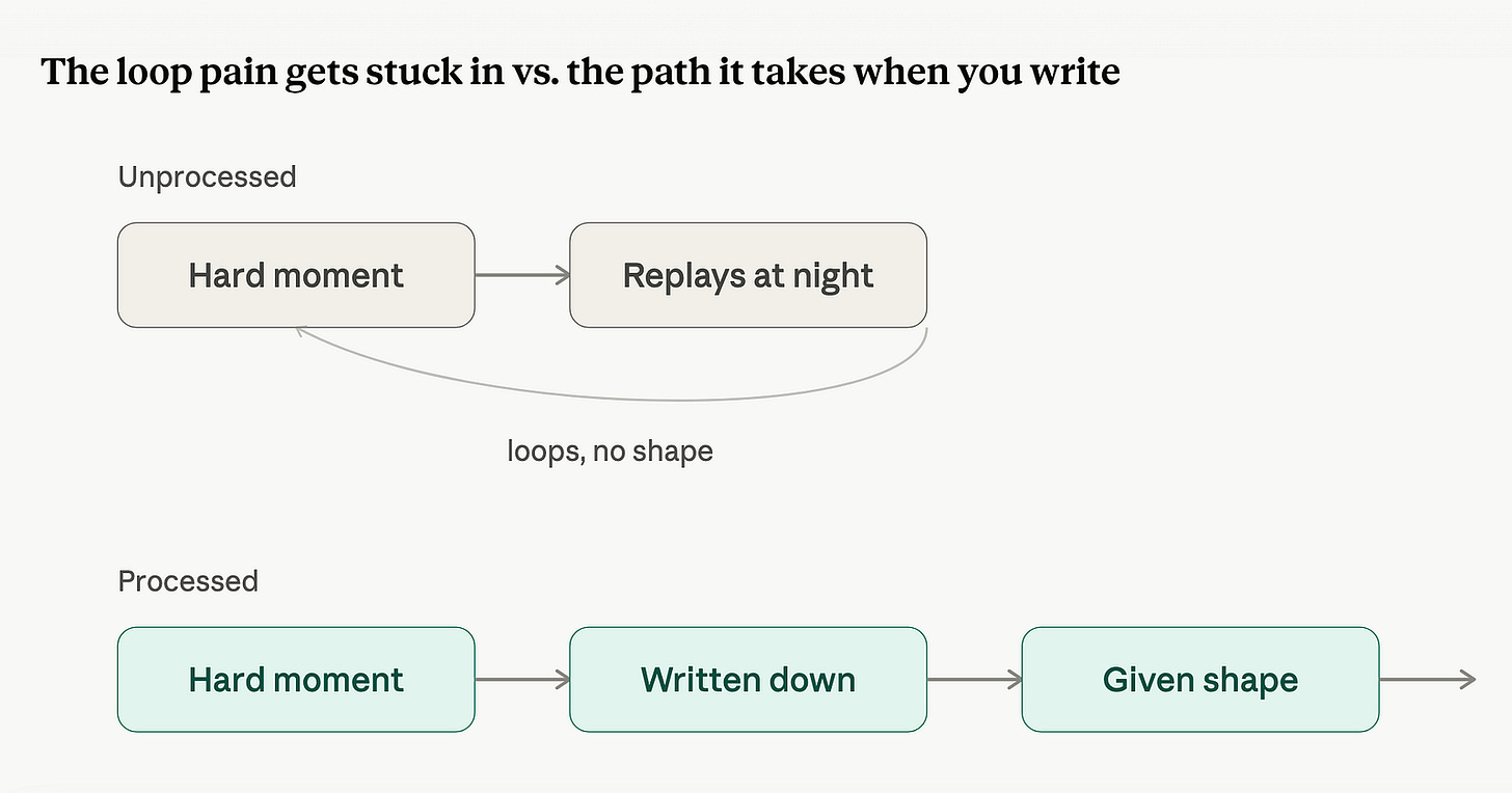 The loop pain gets stuck in vs. the path it takes when you write