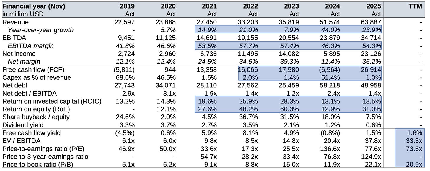 Table showing Broadcom’s revenue growth, margins, free cash flow, capital efficiency, leverage, shareholder returns and valuation metrics from 2019 through 2025. Table showing Broadcom’s revenue growth, margins, free cash flow, capital efficiency, leverage, shareholder returns and valuation metrics from 2019 through 2025.