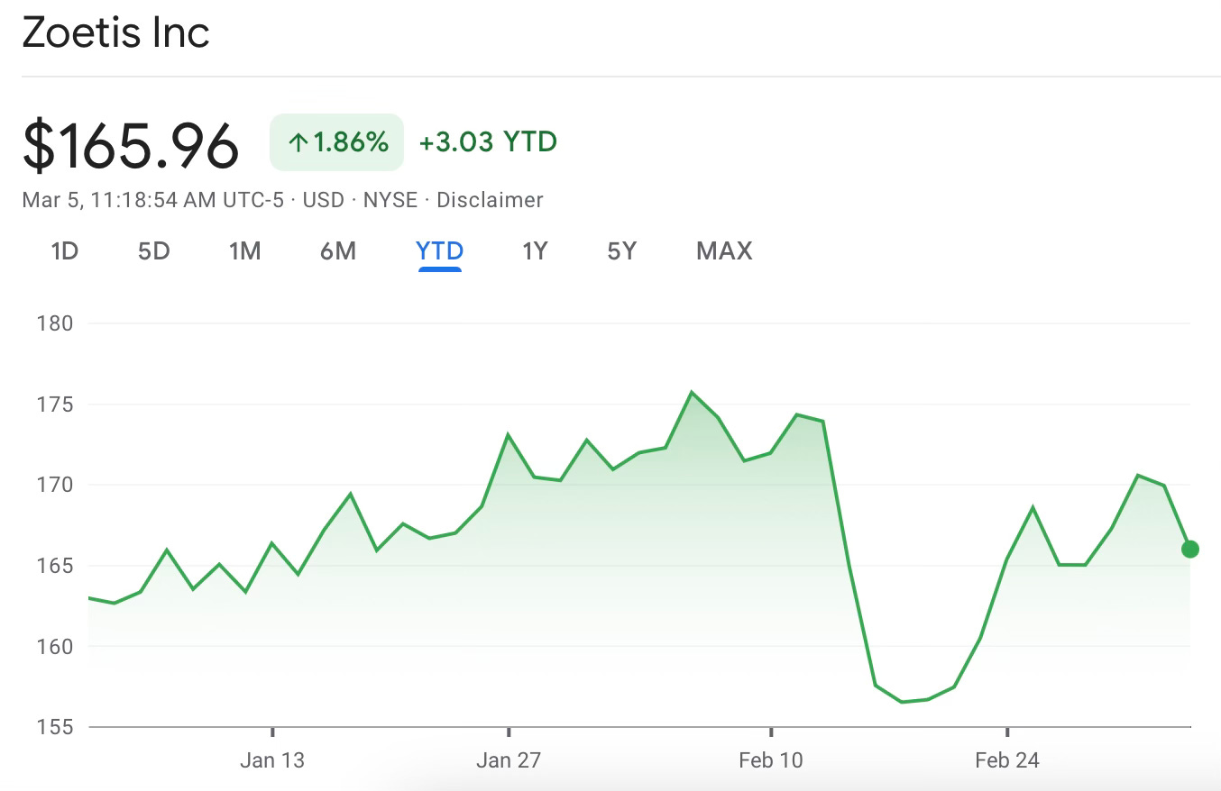 Zoetis's YTD performance chart