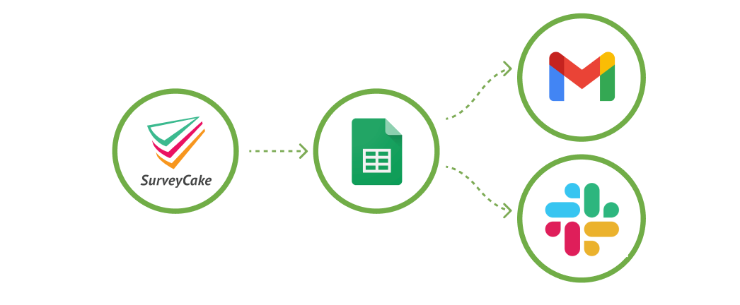 串接自動化工作流程