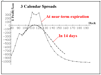 The Dual Calendar Spread Strategy - by Lawrence G. McMillan