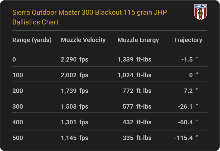 Sierra Outdoor Master 300 Blackout 115 grain JHP Ballistics table
