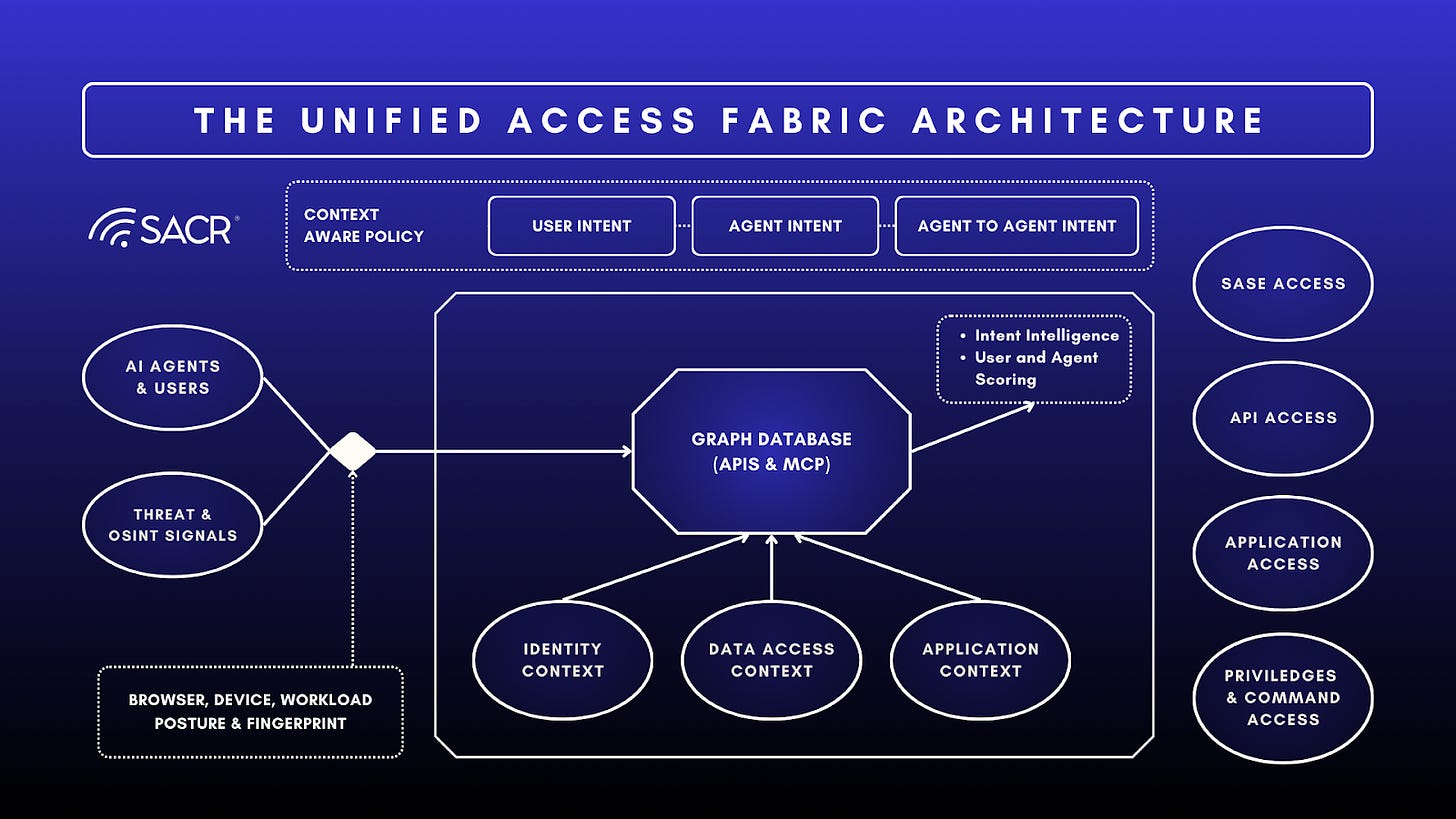 Diagram showing the integration of disparate security domains within the Access Fabric