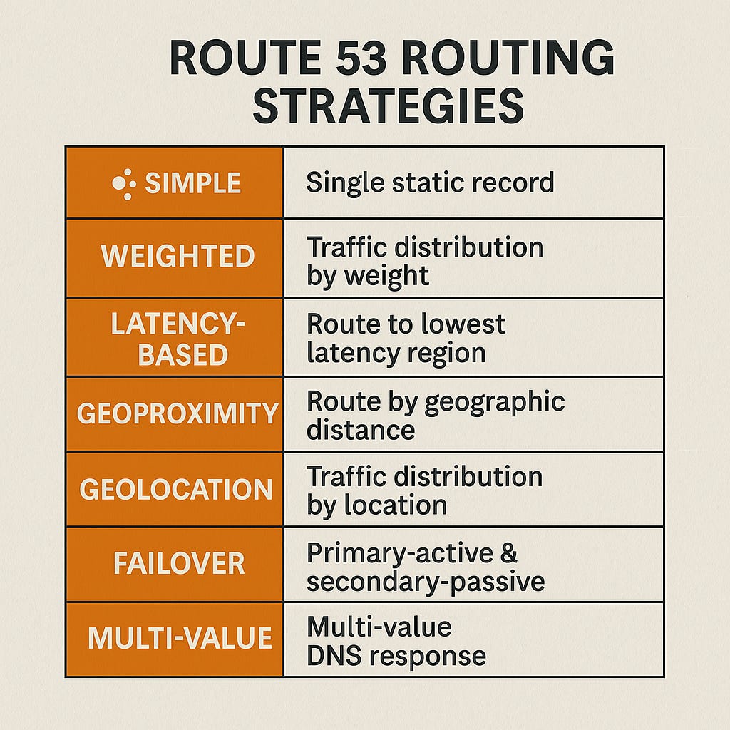 Route 53 Routing Strategies - by Amrut Patil