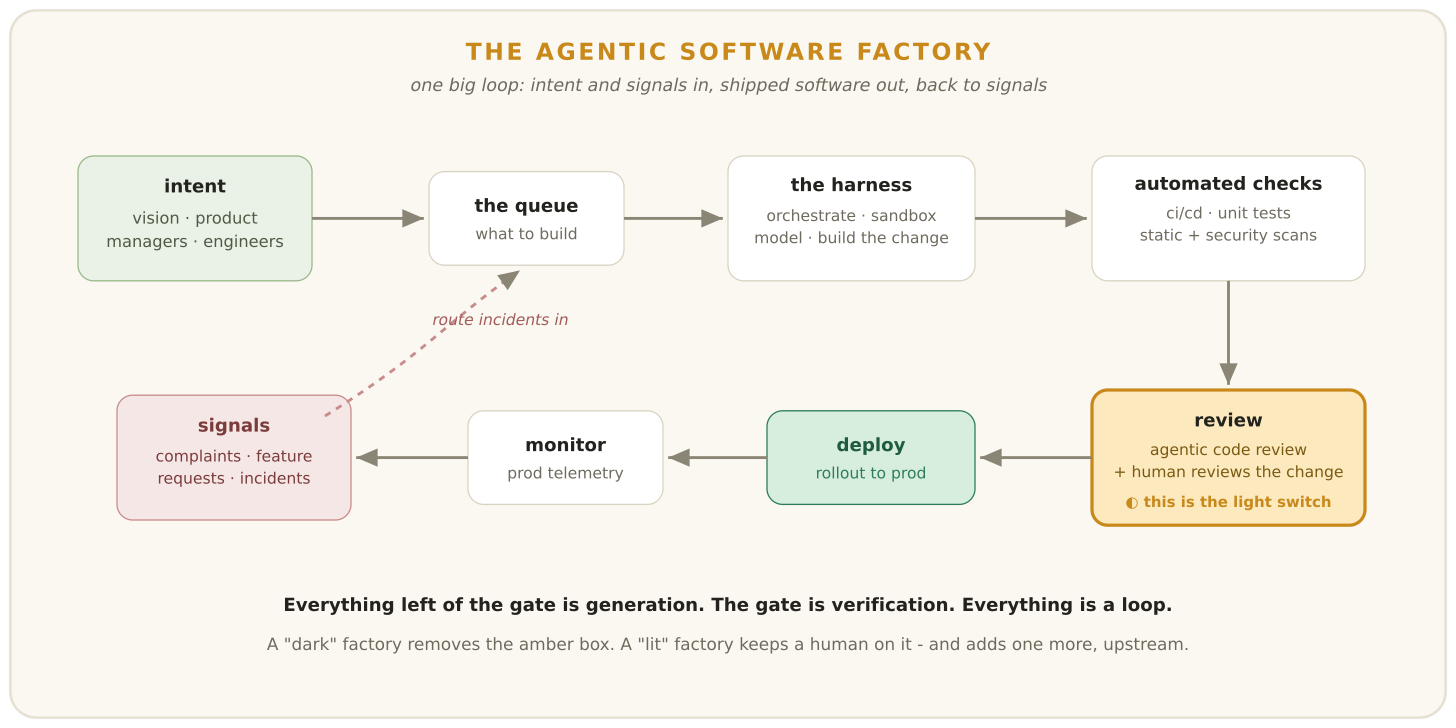 The agentic software factory as a closed loop