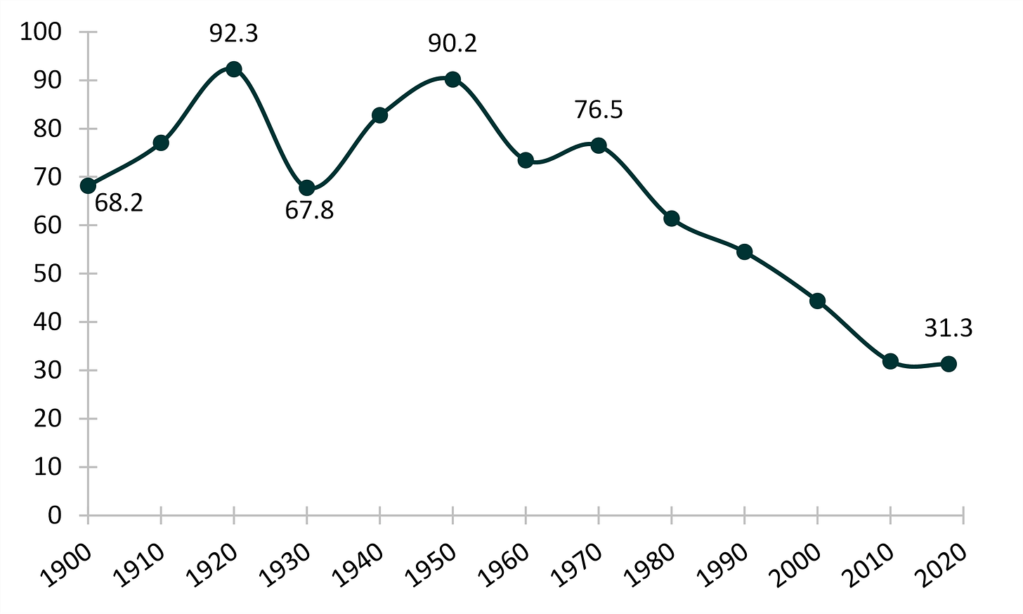 teal line chart showing Figure 1. Change in the Marriage Rate in the U.S., 1900-2018 teal line chart showing Figure 1. Change in the Marriage Rate in the U.S., 1900-2018