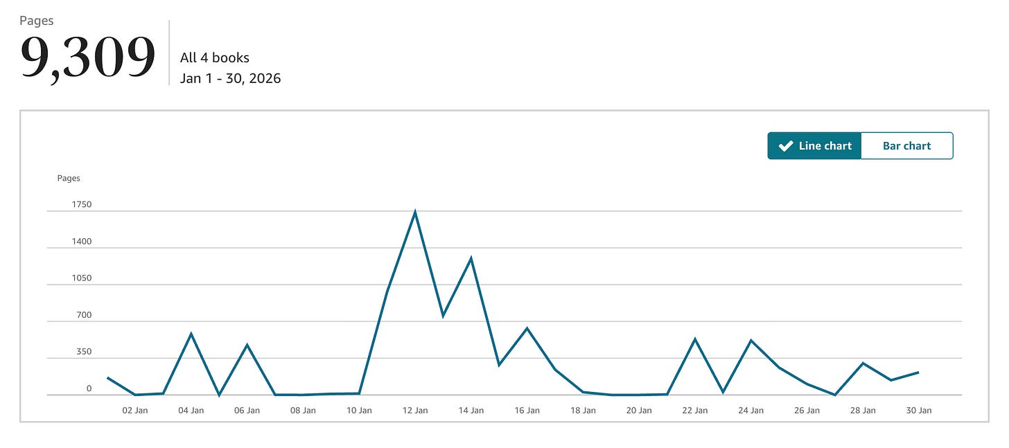Screen capture from the Amazon KDP dashboard showing my kindle unlimited page reads for the month of January 2026. The line graph goes up and down a lot and the total number of page reads is listed at the top: 9309