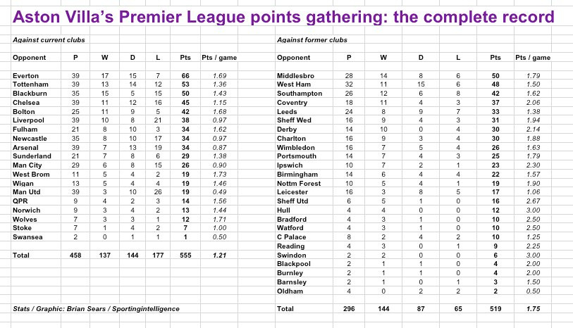 Villa PL points