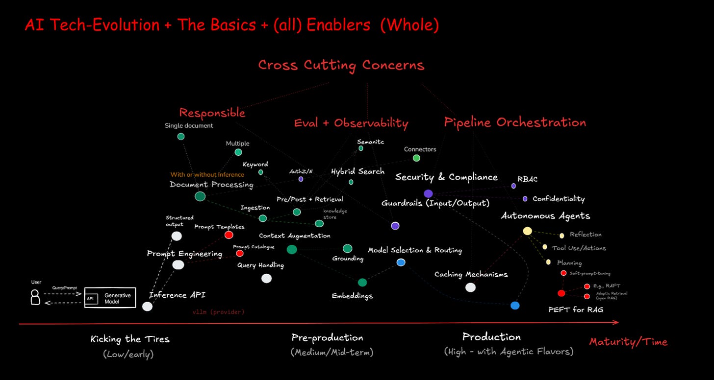 The AI technology lifecycle